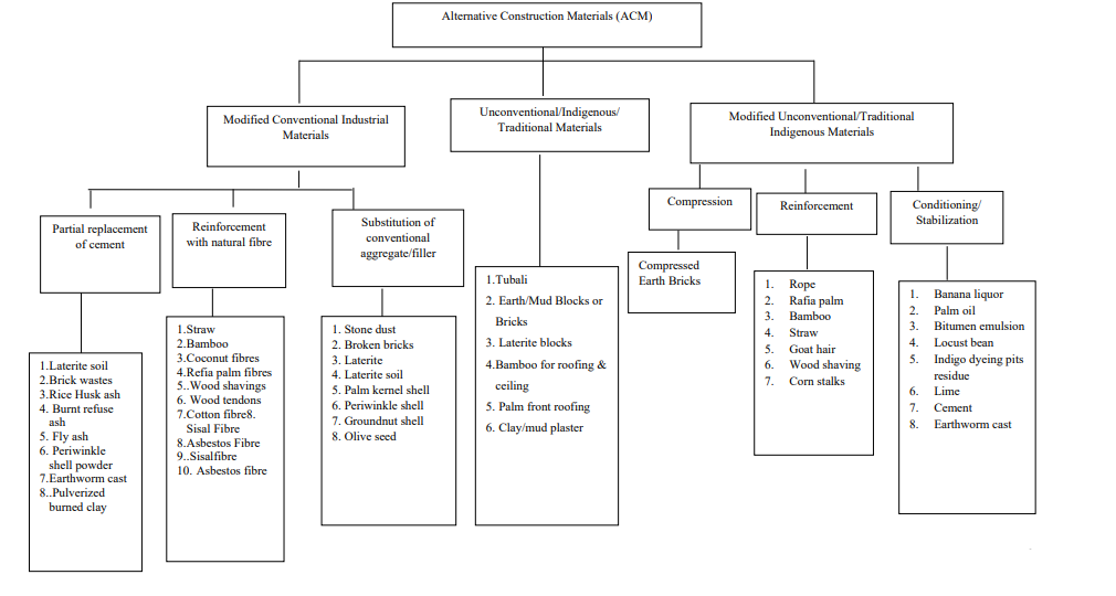 The classes (types) of Alternative Building Materials for sustainable construction.