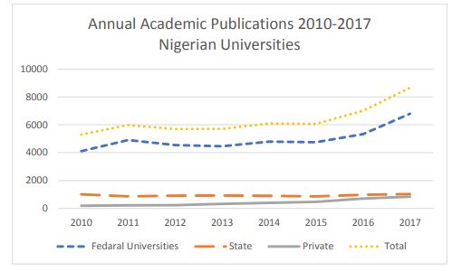 Academic publications overview for different categories of Nigerian universities